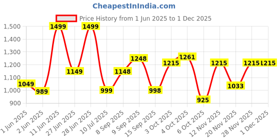flipkart.com philips Ojas 4 hrs Lantern Emergency Light philips Price History Graph from 1 Jun 2025 to 30 Nov 2025
