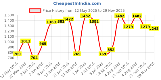 flipkart.com philips OjasMini Rechargeable LED 4 hrs Lantern Emergency Light philips Price History Graph from 12 May 2025 to 29 Nov 2025