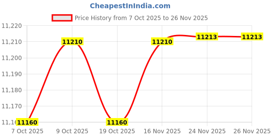 flipkart.com philips OlfaPure7100 OlfaPure 7100 Air Purifier philips Price History Graph from 7 Oct 2025 to 25 Nov 2025