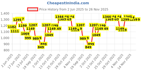 flipkart.com PHILIPS OneBlade QP1424/10 Trimmer 30 minRuntime 3 Length Settings Price History Graph from 2 Jun 2025 to 25 Nov 2025