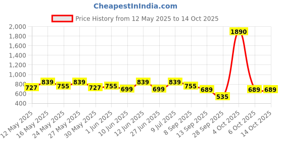 flipkart.com philips OPUS Table Lamp philips Price History Graph from 12 May 2025 to 14 Oct 2025