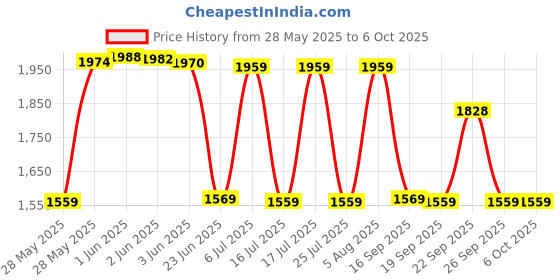 flipkart.com philips Orbit 5W Colour Changing Warm White to Natural White to Cool White & Rechargeable Touch Controlled Table Lamp / Desk Light with Brightness Control (White), Standard Table Lamp philips Price History Graph from 28 May 2025 to 6 Oct 2025
