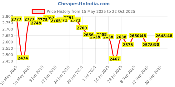 flipkart.com PHILIPS PHILIPS BHS336/00 BHS336/00 Hair Straightener Price History Graph from 15 May 2025 to 21 Oct 2025