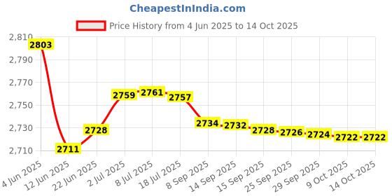 flipkart.com PHILIPS Premium Round Brush with HP8643 Combo.. Personal Care Appliance Combo Price History Graph from 4 Jun 2025 to 14 Oct 2025