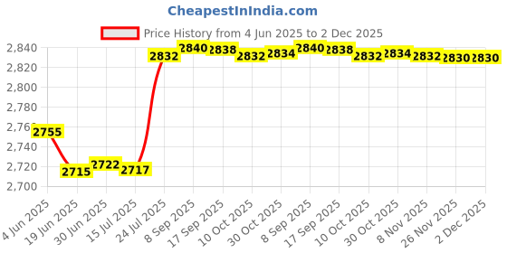 flipkart.com PHILIPS Premium Round Brush with HP8643 Personal Care Appliance Combo Price History Graph from 4 Jun 2025 to 2 Dec 2025