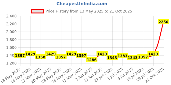 flipkart.com philips Prime Neo 3-watt Concealed JB LED downlighter,Cool Day Light, Pack of 10 Recessed Ceiling Lamp philips Price History Graph from 13 May 2025 to 21 Oct 2025
