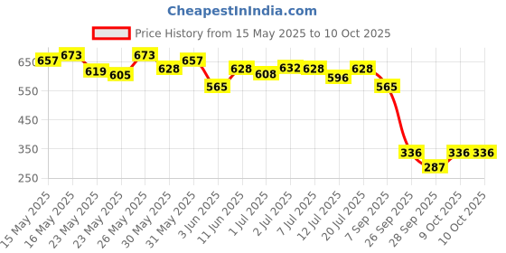 flipkart.com philips Prime Neo 3-watt Concealed JB LED downlighter,Warm,Pack of 4 Recessed Ceiling Lamp philips Price History Graph from 15 May 2025 to 9 Oct 2025