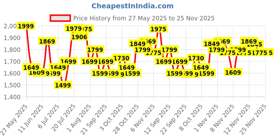 flipkart.com PHILIPS QP1624/10 Trimmer 30 min Runtime 1 Length Settings Price History Graph from 27 May 2025 to 25 Nov 2025