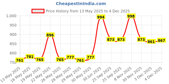 flipkart.com PHILIPS QP210/51 ONEBLADE Trimmer 0 minRuntime 0 Length Settings Price History Graph from 13 May 2025 to 4 Dec 2025