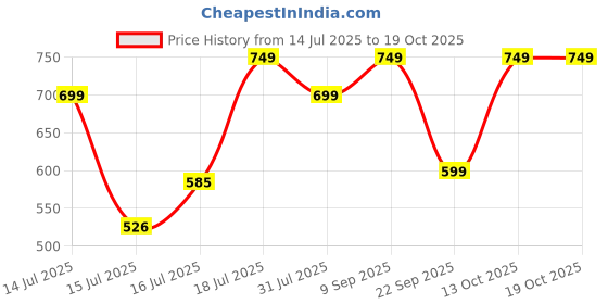 flipkart.com PHILIPS QP210/51/ QP220/51 Trimmer 0 minRuntime 0 Length Settings Price History Graph from 14 Jul 2025 to 18 Oct 2025