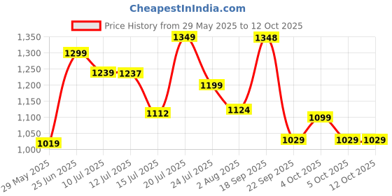 flipkart.com PHILIPS QP220/51 OneBlade Replaceable Blades for all OneBlade Trimmers (Lime, 2 units) Trimmer 90 minRuntime 0 Length Settings Price History Graph from 29 May 2025 to 12 Oct 2025