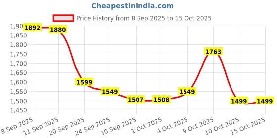 flipkart.com PHILIPS QP2724/10 Trimmer 45 min Runtime 3 Length Settings Price History Graph from 8 Sep 2025 to 14 Oct 2025