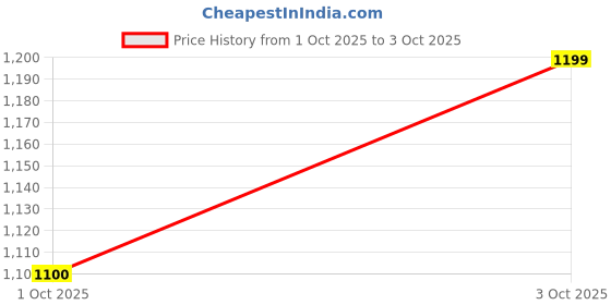flipkart.com PHILIPS QT3310/15 Trimmer 30 min Runtime 11 Length Settings Price History Graph from 1 Oct 2025 to 3 Oct 2025