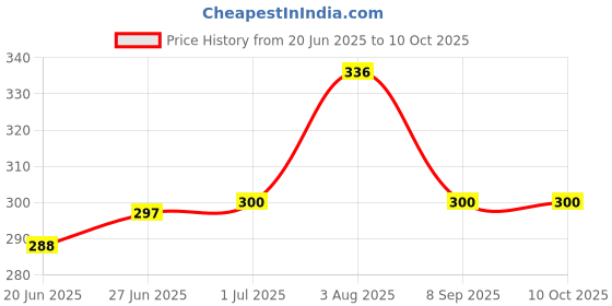 flipkart.com PHILIPS QT4001 Beard Attachment Comb Trimmer 45 min Runtime 10 Length Settings Price History Graph from 20 Jun 2025 to 9 Oct 2025
