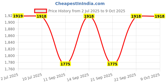 flipkart.com PHILIPS R1506 Portable Radio with FM/MW Mode 3.5mm Headphone Jack & Built-in Speaker FM Radio Price History Graph from 2 Jul 2025 to 8 Oct 2025