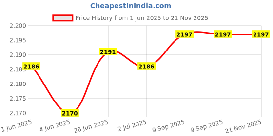 flipkart.com Philips Radio RL384TV/N with MW/FM/SW/TV Bands, 500mW RMS Sound output Price History Graph from 1 Jun 2025 to 21 Nov 2025