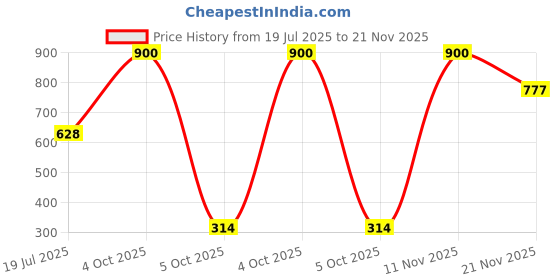 flipkart.com philips Recessed Ceiling Lamp philips Price History Graph from 19 Jul 2025 to 21 Nov 2025