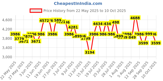 flipkart.com PHILIPS S3144/03Shaver For Men Price History Graph from 22 May 2025 to 10 Oct 2025