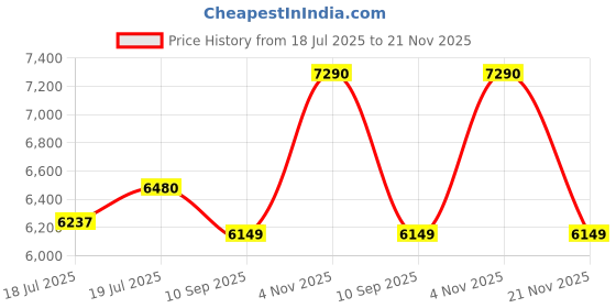 flipkart.com PHILIPS S5582/20 Trimmer 60 min Runtime 1 Length Settings Price History Graph from 18 Jul 2025 to 21 Nov 2025