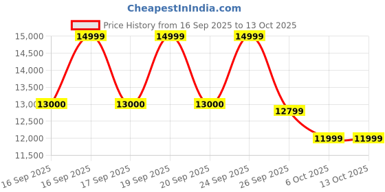 flipkart.com PHILIPS S7887/35 Shaver For Men Price History Graph from 16 Sep 2025 to 13 Oct 2025