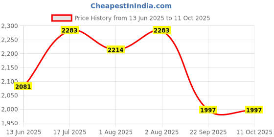 flipkart.com philips SCF310/12- Manual philips Price History Graph from 13 Jun 2025 to 10 Oct 2025