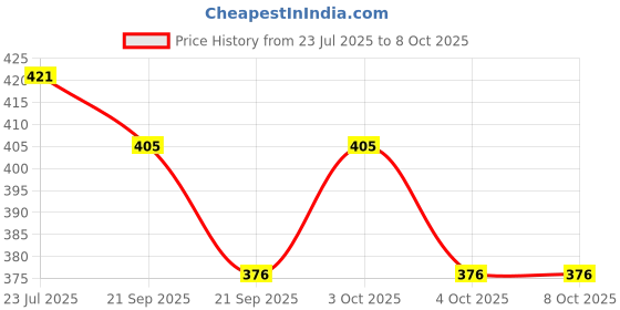 flipkart.com philips scy 963/02 c New Born Flow Nipple philips Price History Graph from 23 Jul 2025 to 8 Oct 2025