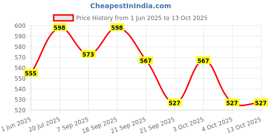 flipkart.com philips SCY100/20 New Born Flow Nipple philips Price History Graph from 1 Jun 2025 to 13 Oct 2025