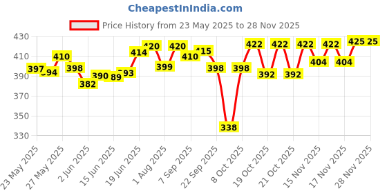 flipkart.com philips SCY964/02 Avent Teat Medium Flow Nipple philips Price History Graph from 23 May 2025 to 26 Nov 2025