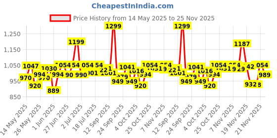 flipkart.com philips Skyy Study Lamp philips Price History Graph from 14 May 2025 to 25 Nov 2025