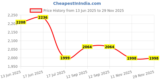 flipkart.com philips Slimray Led Rechargable Light 10 hrs Lantern Emergency Light philips Price History Graph from 13 Jun 2025 to 28 Nov 2025