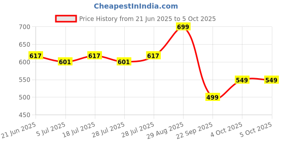 flipkart.com PHILIPS Smart Wi-Fi LED Bulb WiZ Connected B22 10-Watt Smart Bulb Price History Graph from 21 Jun 2025 to 5 Oct 2025