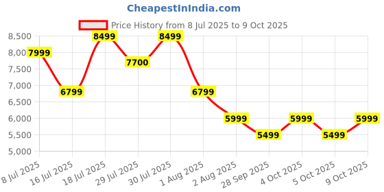 flipkart.com PHILIPS SPA8170B/94 100 W Bluetooth Home Audio Speaker Price History Graph from 8 Jul 2025 to 9 Oct 2025