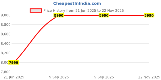 flipkart.com PHILIPS SPA9060B/94 60 W Bluetooth Tower Speaker Price History Graph from 21 Jun 2025 to 22 Nov 2025