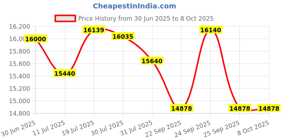 flipkart.com PHILIPS SPA9085/94 100 W Bluetooth Tower Speaker Price History Graph from 30 Jun 2025 to 7 Oct 2025