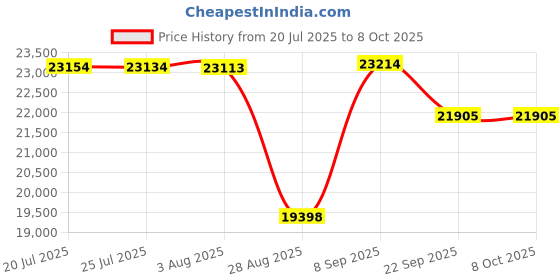 flipkart.com PHILIPS SPA9125/94 130 W Bluetooth Tower Speaker Price History Graph from 20 Jul 2025 to 7 Oct 2025