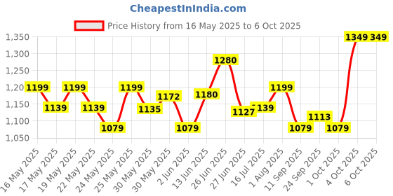 flipkart.com philips SPARK 5W Rechargeable LED Lantern with backup upto 5.5 hrs Torch Emergency Light philips Price History Graph from 16 May 2025 to 5 Oct 2025