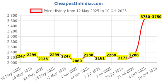 flipkart.com philips Starfit 10 watt Concealed JB LED downlighter (Cool Day Light, Pack of 10) Ceiling Light Ceiling Lamp philips Price History Graph from 12 May 2025 to 9 Oct 2025