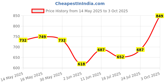 flipkart.com philips Starfit 10 watt Concealed JB LED downlighter ( Cool Day, Pack of 3) Ceiling Light Ceiling Lamp philips Price History Graph from 14 May 2025 to 3 Oct 2025