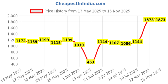 flipkart.com philips Starfit 10 watt Concealed JB LED downlighter (Cool Day,Pack of 5) Ceiling Light Ceiling Lamp philips Price History Graph from 13 May 2025 to 15 Nov 2025