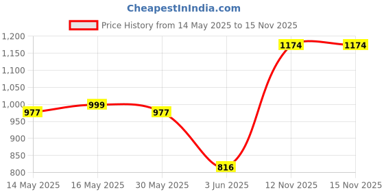 flipkart.com philips Starfit 7 watt Concealed JB LED downlighter (Cool Day,Pack of 5) Ceiling Light Ceiling Lamp philips Price History Graph from 14 May 2025 to 15 Nov 2025