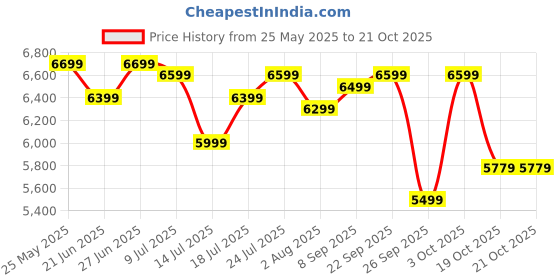 flipkart.com philips STE1020/40 1800 W Garment Steamer philips Price History Graph from 25 May 2025 to 20 Oct 2025