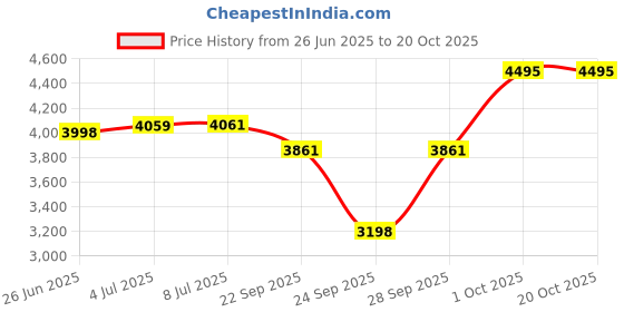 flipkart.com philips STH3000 1000 W Garment Steamer philips Price History Graph from 26 Jun 2025 to 20 Oct 2025