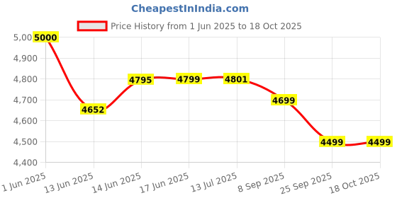 flipkart.com philips STH5010 Handheld Fabric Steamer philips Price History Graph from 1 Jun 2025 to 17 Oct 2025