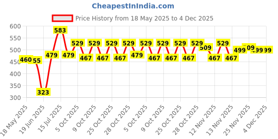 flipkart.com philips T-Beamer 20W Plug and Play 20 W 60 cm Tube Light philips Price History Graph from 18 May 2025 to 4 Dec 2025
