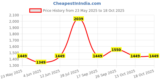 flipkart.com philips T-Beamer 20W Plug and Play 20 W 60 cm Tube Light philips Price History Graph from 23 May 2025 to 18 Oct 2025