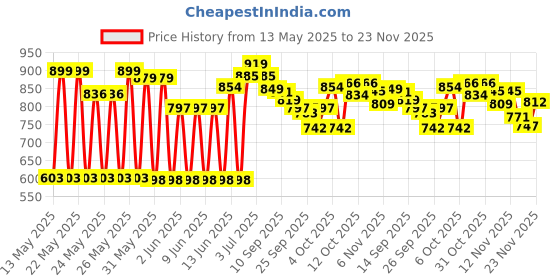 flipkart.com philips T Beamer 20w Rechargeable Inverter Led 3 hrs Bulb Emergency Light philips Price History Graph from 13 May 2025 to 23 Nov 2025