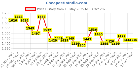 flipkart.com philips T Beamer 20w Rechargeable Inverter LED T 3 hrs Bulb Emergency Light philips Price History Graph from 15 May 2025 to 13 Oct 2025