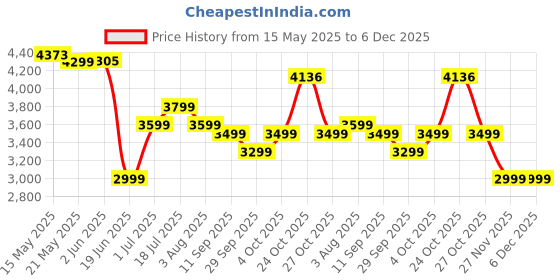 flipkart.com philips TAA4216BK Wireless Sports Headphone with IP55 Dust/Water Protection Bluetooth Headset philips Price History Graph from 15 May 2025 to 5 Dec 2025