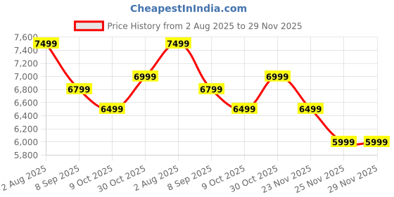 flipkart.com PHILIPS TAB4228/94 160W Bluetooth Soundbar with 3 EQ Modes, Rich Bass,HDMI,Optical In 160 W Bluetooth Soundbar Price History Graph from 2 Aug 2025 to 29 Nov 2025