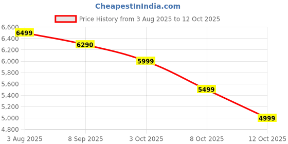 flipkart.com PHILIPS TAB4319/94 80 W Bluetooth Soundbar 80 W Bluetooth Soundbar Price History Graph from 3 Aug 2025 to 12 Oct 2025